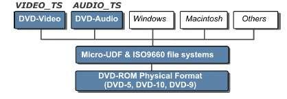 DVD Filesystem Universal Disk Format (UDF) vom OSTA definierte Teilmenge des ISO/IEC 13346 Standards random access recordable Definiert die Volume-Struktur Integration durch