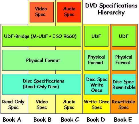 DVD Formate DVD-ROM (A) (B) DVD-Audio