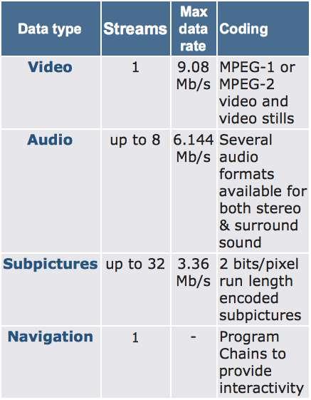 Videoformate MPEG2 Kodierung Video Stream Konstante oder variable Bitrate (CBR/VBR) maximale Datenrate 9,8 Mbps (3,5-8,5 Mbps typisch) Seitenverhältnis 4:3 oder 16:9 (anamorph) 48 KHz