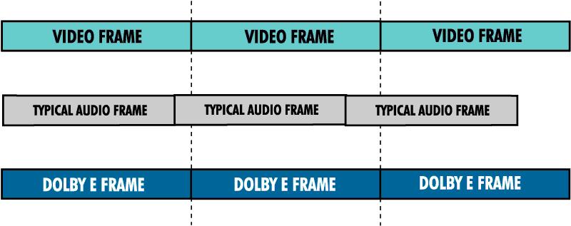 Dolby E Professional Audio Coding für Broadcast Video (nicht DVD!