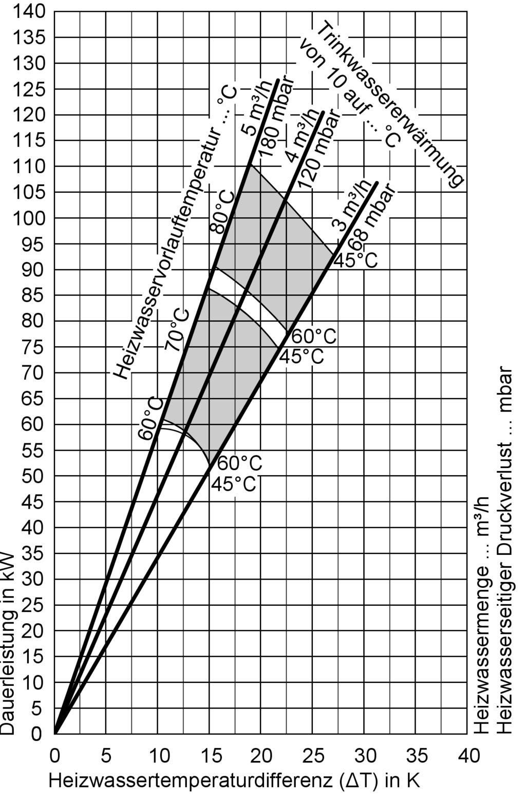 Auch geeignet für Heizkessel, Fernheizungen und Niedertemperatur-Heizsysteme.