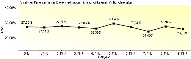 Lang wirksame Anticholinergika als Dauermedikation Im gesamten Zeitraum der DMP-Betreuung konnten 3.