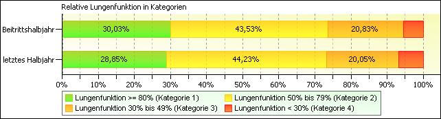 Die individuellen Messwerte können in Abhängigkeit von Alter, Geschlecht, Größe und Gewicht in Beziehung zu einer Sollwert-Standard-Tabelle der Europäischen Gemeinschaft für Kohle und Stahl gesetzt