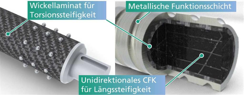 aus CFK: unidirektionale, axiale Ultrahochmodul- Fasern für Axialsteifigkeit Torsionssteifigkeit
