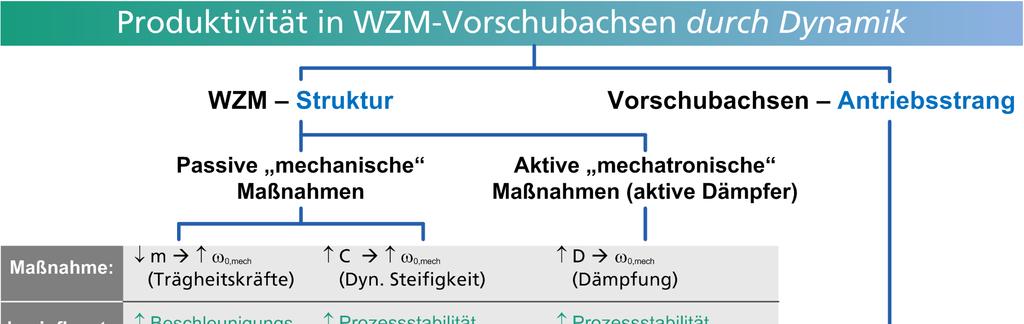 2. Dynamik in WZM-