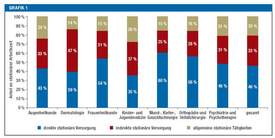 Medizinische Dokumentation