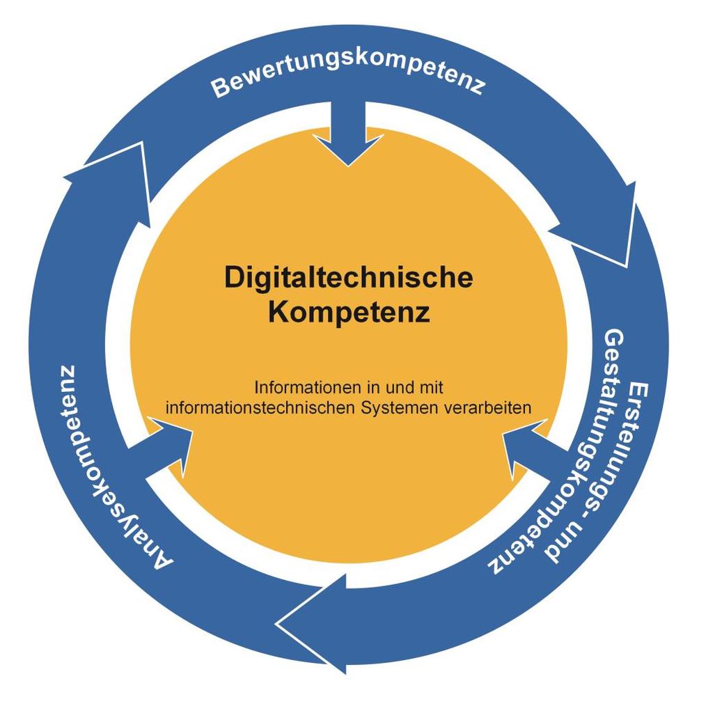 2 Entwicklung fachbezogener Kompetenzen Kompetenzmodell Ziel des Faches Angewandte Digitaltechnik ist die Ausprägung einer digitaltechnischen Kompetenz.