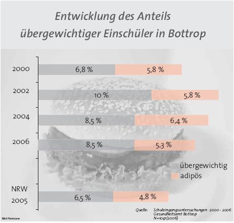 Der Anteil übergewichtiger Schulanfänger liegt in Bottrop über dem Landeswert!