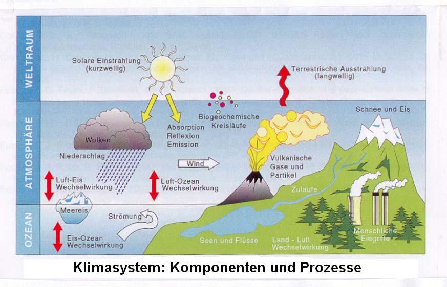 Ursachen des Klimawandels (Industriezeitalter) (ENSO) Interne Wechselwirkungen im Klimasystem