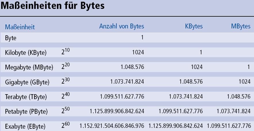 Duale Größenangaben (1) 2011 Burkhard Stiller M2 55 Duale Größenangaben (2) Kilo entspricht dem Faktor 2 10 = 1024 Mega entspricht dem Faktor 2 10 * 2 10 = 1024 * 1024 = 1.048.