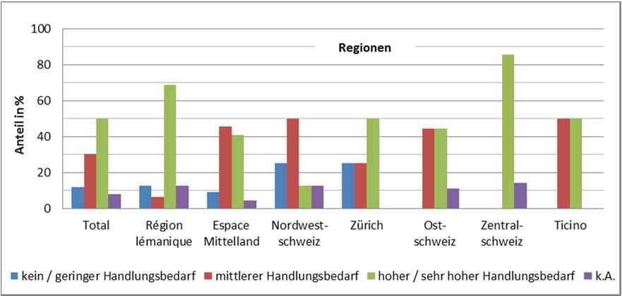 3.2 WOHNUNGSPOLITIK DES BUNDES Frage 2.1 Wohnungspolitischer Handlungsbedarf auf Bundesebene Der Bund hat wohnungspolitische Kompetenzen insbesondere in den Bereichen Mietrecht und Wohnraumförderung.