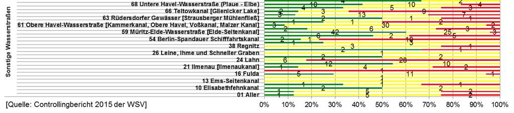 Über die Hälfte der Schleusen liegt im Kernnetz. 90% dieser Anlagen haben die Zustandsnoten 3 und 4. Vorwiegend handelt es sich um Anlagen am Main, MDK, Neckar, WDK und DEK Nord.