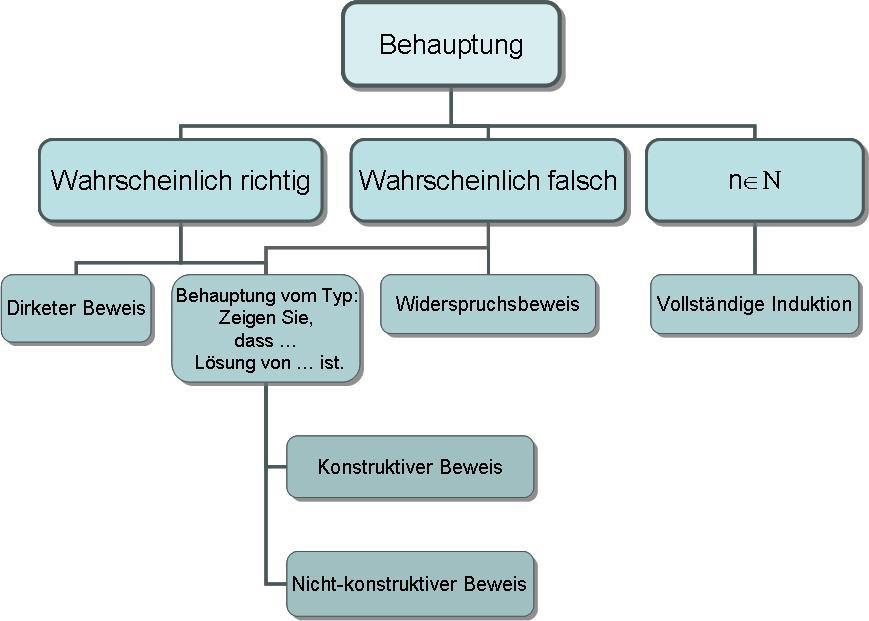 Abbildung 1: Beweistechniken. Erstmal kann man sich überlegen, ob die zu beweisende Aussage stimmt oder nicht (z.b. wenn die Frage in der Klausur lautet: beweisen Sie oder widerlegen Sie Folgendes...).