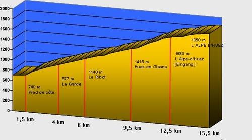 Differenzenquotient: Idee Tour de France: Anstieg nach L Alpe d Huez Länge des Anstiegs: 13,9 km Auf einer Höhe von 740 m beginnen die 21
