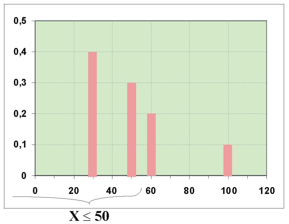 Zufallsvariablen P(X 50) = P(X = 30) + P(X = 50) = 0,4 + 0,3 = 0,7. Das kann man auch aus der Graphik ersehen: Es ist die Summe der Stäbchen für x 50.