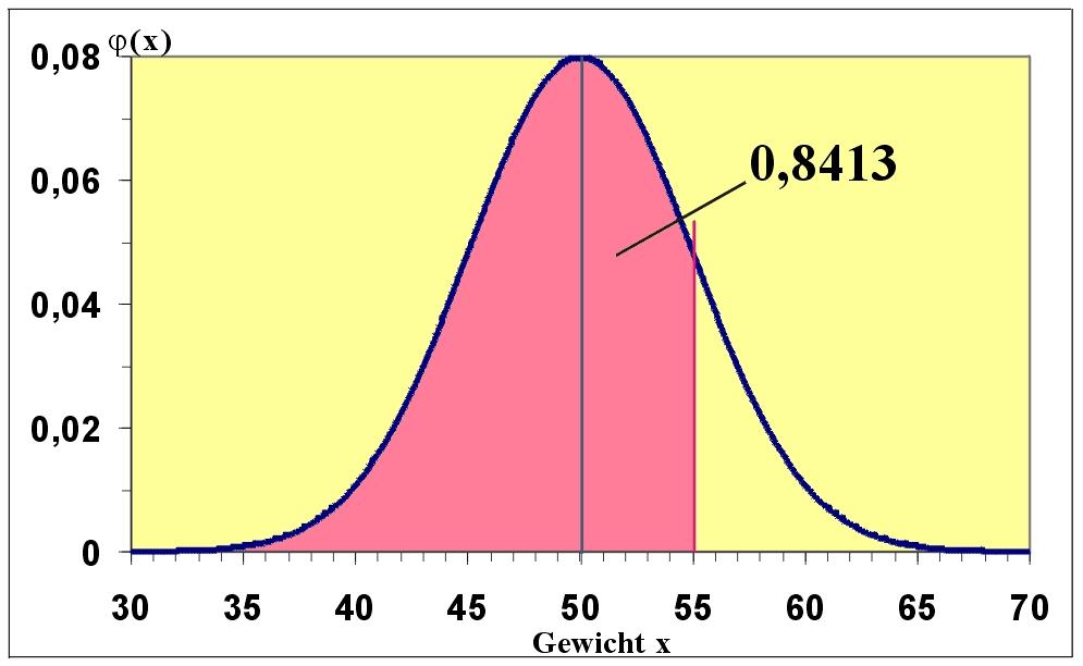 Ausgewählte Verteilungen ( e 0,6 0,6 0 P(Y 2) = 1 P(Y 1) = 1 + e 0,6 0,6 1 ) 0! 1! = 1 ( e 0,6 + 0,6 e 0,6) = 0,1219. 4.2 Stetige Verteilungen 4.2.1 Normalverteilung Was ist die Normalverteilung? Abb.