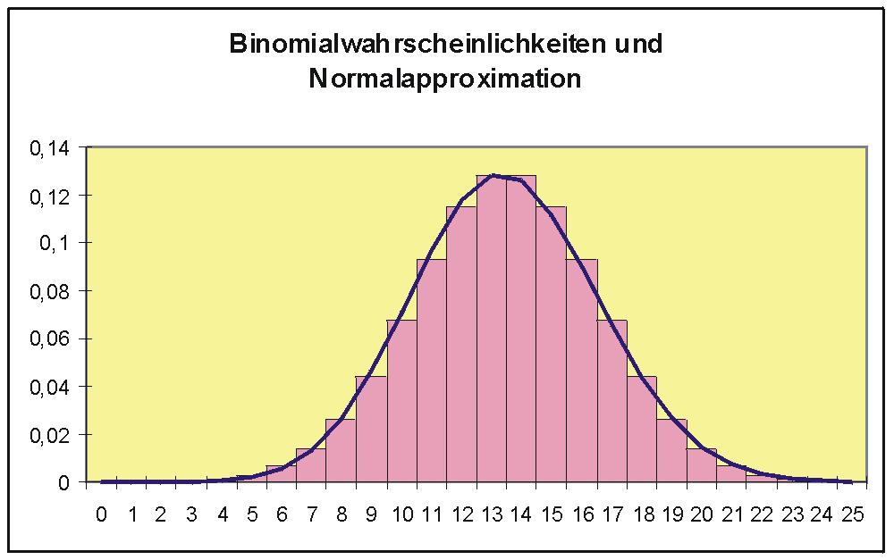 Approximation von Verteilungen Abb. 57: Binomialverteilung mit n = 45 und θ= 0,3 und darübergelegte Normalverteilungsdichte Vergleichen wir die Grafiken von den Binomialverteilungen.