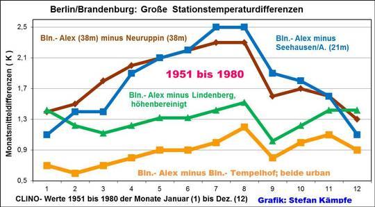 Zur Abrundung zeigt die letzte Abbildung dieses ersten Teils einige Berlin/Brandenburger/Anhalter Stationen im direkten Vergleich.