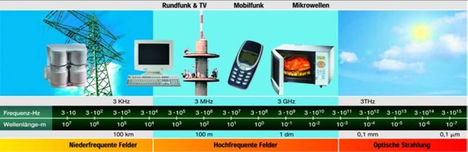 Mikrowellen: elektromagnetische Wellen elektromagnetische Wellen mit Frequenzen 300 MHz < f < 300 GHz
