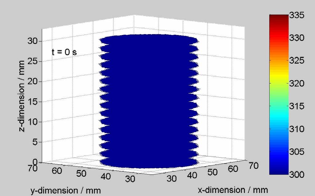 Gekoppelte Simulation: zeitlicher 3D-Temperaturverlauf MW-Behandlung: t total = 1000 s, t power,on =