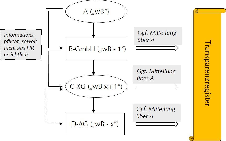 Der wirtschaftlich Berechtigte muss wb-1 bis hin zu wb-x+1 eine Mitteilung über sich selbst machen.