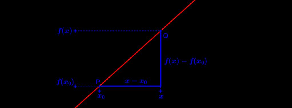 Ableitung als Tangentensteigung Beispiel: ff: R R 0 +, xx xx 2 PP 1,1 ; QQ xx, ff xx