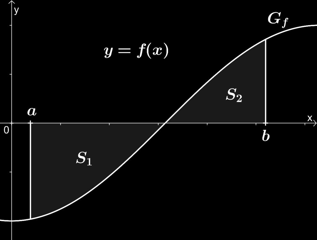 SS 22 ist der Inhalt der Fläche, die vom Graphen GG ff der Funktion ff, von der xx-achse und der Geraden xx = bb