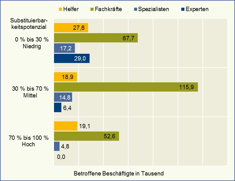 Abbildung 7: Betroffenheit der sozialversicherungspflichtig Beschäftigten vom Substituierbarkeitspotenzial der Berufe nach Anforderungsniveaus im Saarland, Werte in Tausend Anm.