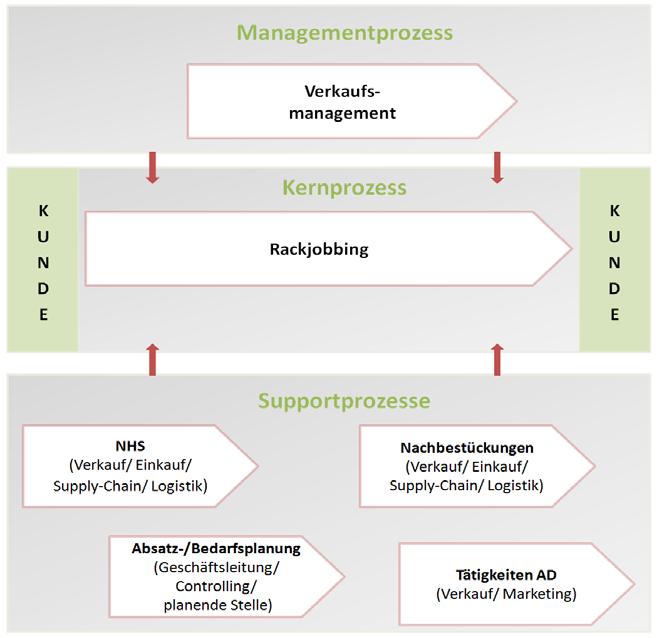Geschäftsprozess-Management Schwachstellenanalyse Identifikation der betroffenen Prozesse mittels Prozesslandkarte Gliederung in Management-, Kern- und Supportprozesse RJ-Prozess auf Kernprozessebene