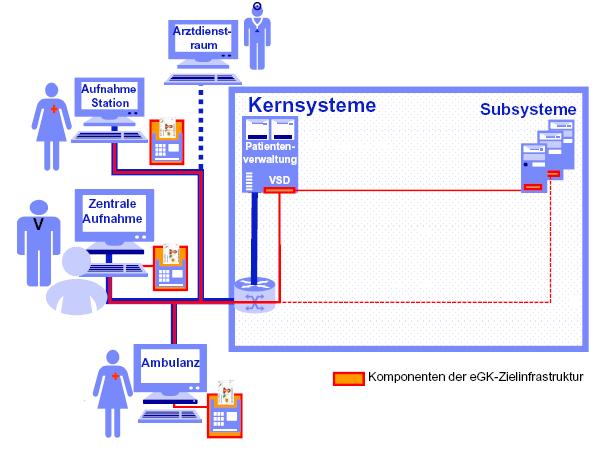 4 Architekturoptionen Architekturoptionen beschreiben die Lösungsmöglichkeiten der Krankenhäuser für die Umsetzung der Integrationsanforderungen, aber auch spezifische Ausgangsbedingungen der