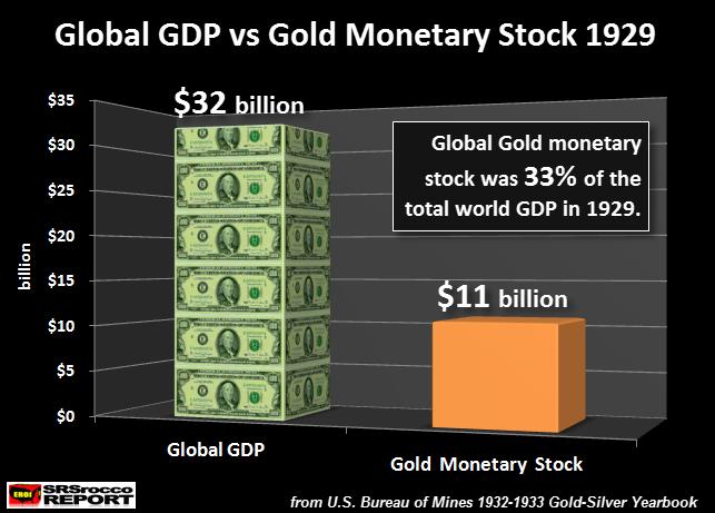Wie Sie sehen, betrug der Wert der weltweiten Goldreserven 11 Milliarden Dollar und entsprach damit einem Drittel (33%) des globalen BIP.