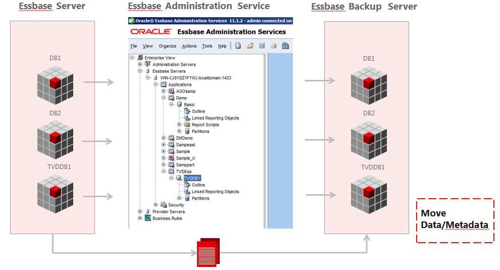 Manuelles B&R Kopieren und Exportieren Im Rahmen eines logischen Backups bietet Essbase die Möglichkeit, ganze Datenbanken oder einzelne Bestandteile zwischen Servern oder innerhalb eines Servers zu