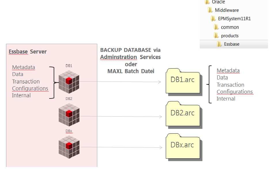 Beim Kopieren von Applikationen/Datenbanken zwischen verschiedenen Servern werden keine Daten übertragen, beim Kopieren auf dem gleichen Server jedoch schon. Abb.