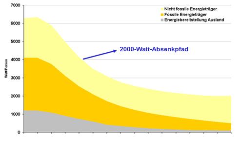 2000 Watt-Gesellschaft: Ziele und Absenkpfad Watt/Kopf Zeitachse Ausgangslage in der Schweiz: Energieverbrauch pro Kopf und Jahr ca.