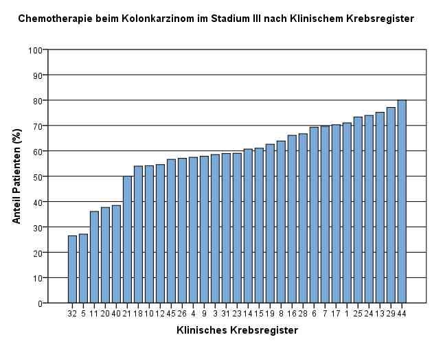 Kolorektales Karzinom Anteil Chemotherapie beim Kolonkarzinom Stadium III (Benz, Gerken, Klinkhammer-Schalke: DKK 2014; 5.
