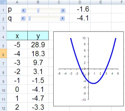 Welche Aussagen bezüglich der Anzahl der reellen Lösungen der zugehörigen Gleichung f(x) = 0 lassen sich aus dem Graphen von f ablesen?