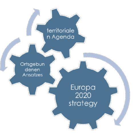 EU Regionalpolitik: Territoriale Zusammenhalt als ein Ziel Place-based Politik (Barca) Ansatzpunkt: Gewährleistung der globalen Wettbewerbsfähigkeit von Regionen durch eine starke lokale Wirtschaft