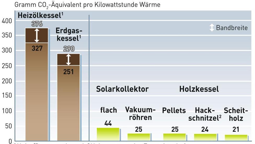 Wärmenetze Bonndorf Auswirkungen für Kaufkraft und Klimaschutz Ca. 1,4 Mio Liter Heizöl werden bei Kunden des Wärmenetzes ersetzt. Zusätzlich rüstet Fa.