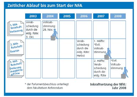 Der Finanzausgleich im engeren Sinn Kernelement der NFA ist der Finanzausgleich im engeren Sinn.