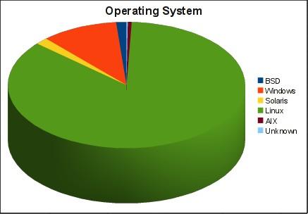 MySQL Plattform 85.7% Linux 10.5% Windows 1.7% Solaris 1.4% BSD 0.