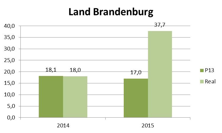 12 Wanderungssaldo 2014 und 2015 Realentwicklung und P13 Realer Wert und P13 für das Land Brandenburg im Jahr 2014 fast deckungsgleich Im Jahr 2015 realer Wert mehr als das Doppelte größer als P13