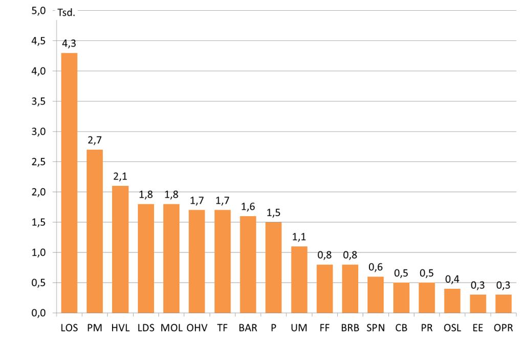 8 Abweichung der Realwerte von P13 im Jahr 2015 in den Kreisen Höchste Abweichung im Landkreis Oder Spree (4.300 Personen; Bestand real: 182.