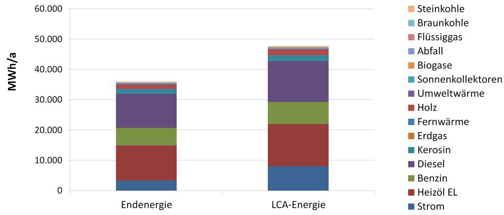 2 Energiebilanz 2010 (regionaler Strom- und ggf. Fernwärmemix) 2.1 Energiebilanz 2010: Zusammenfassung Gesamtverbrauch Energie: 35.974 MWh/a 2.2 Energiebilanz 2010 nach Sektoren * 2.