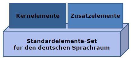 Standardelemente-Set für den deutschen Sprachraum