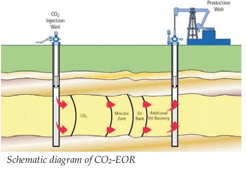 (ECBM) aktive Ölquellen (EOR) ausgeförderte