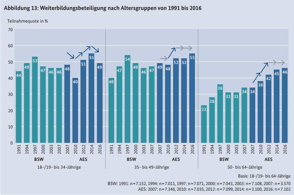 Quelle: BMBF (2017): Weiterbildungsverhalten in Deutschland