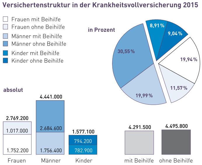 Knapp 50% der PKV-Vollversicherten sind Beamte (ohne faktische Wahl