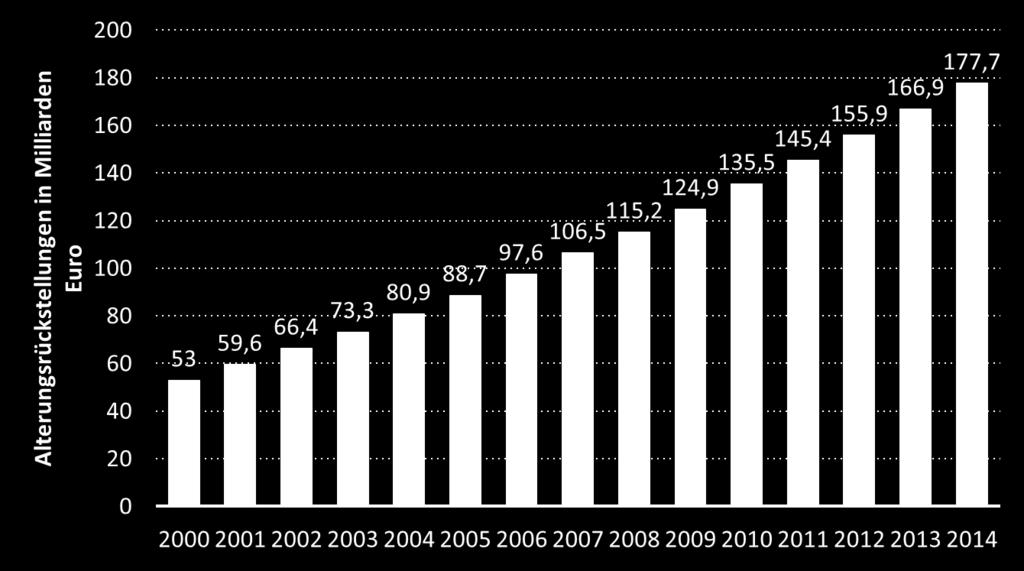 Trend der Alterungsrückstellungen Alterungsrückstellungen in der privaten Krankenversicherung in Deutschland in den Jahren 2000 bis 2014