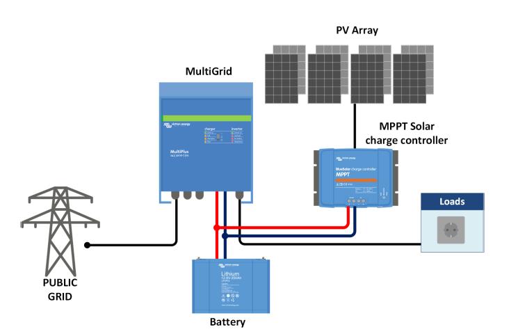 ON/OFF GRID SYSTEM INVERTER Die flexible Lösung für Energiespeicherung und Eigenverbrauch Bietet die Flexibilität eines bidirektionalen MultiPlus Konverters Weltweit entscheidet man sich für Produkte