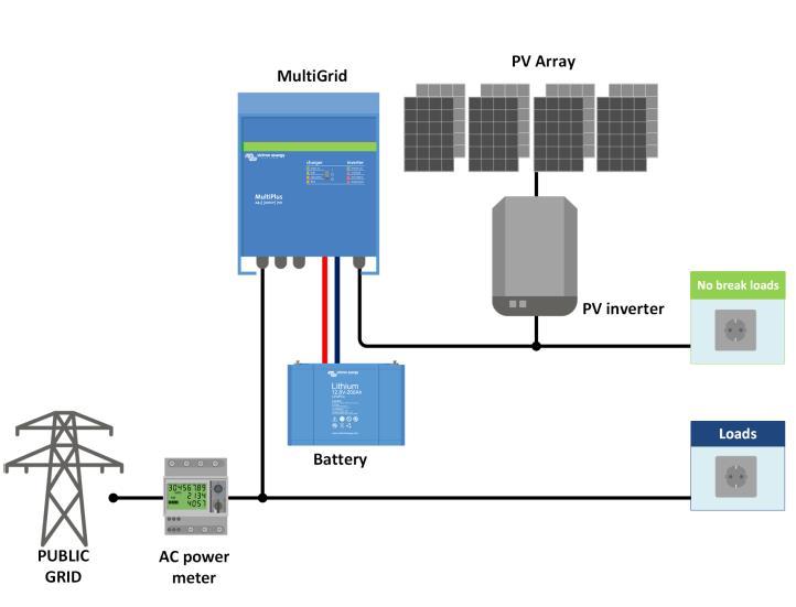 Topologie in Reihe mit dem Netz mit MPPT Solar-Lade-Regler Ein Solar-Lade -Regler versorgt die Batterie mit PV -Energie.
